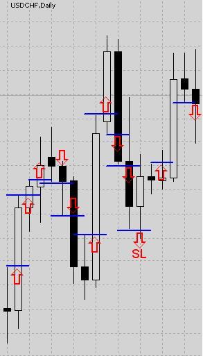 sell high buy low strategy forex