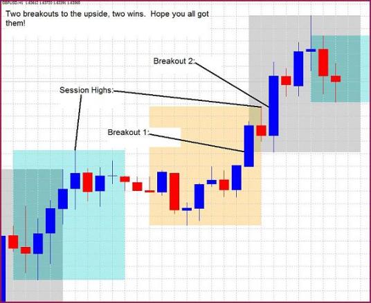 Trading Forex Strategy Session Breakout