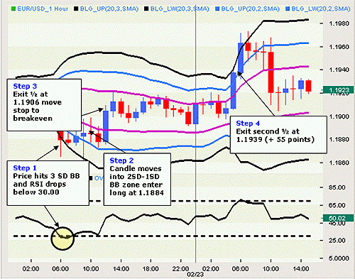 Forex bollinger bands strategy