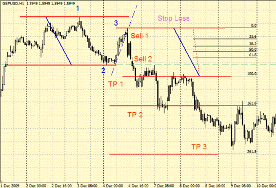 1 2 3 pattern forex