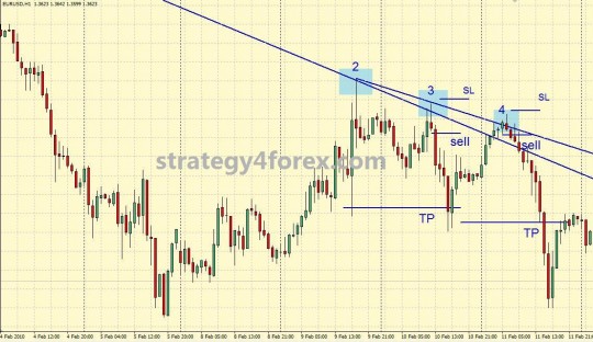 trading strategies using trend lines