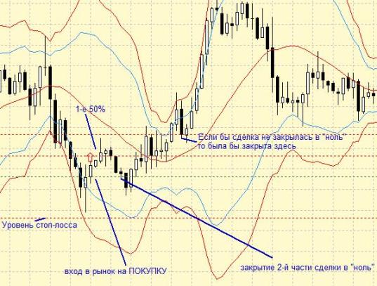 Forex Strategy "Intraday setting 100%" conclusion of a deal 