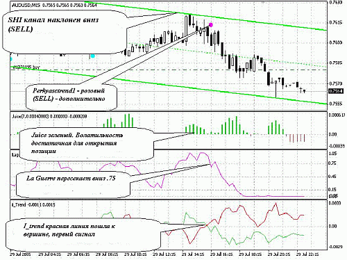 15 Minute Chart Trading Strategy