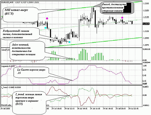 forex 15 min chart strategy