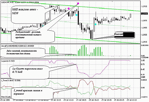 200 ema 15 minute chart