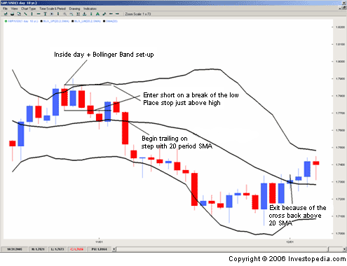 Forex Strategy "inside day+Bollinger band" Figure 2