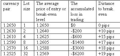 Martingale strategy forex calculator