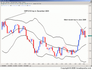 Forex Strategy "inside day+Bollinger band" Figure 4