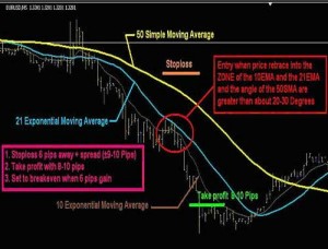 5 Min Chart Trading Strategy