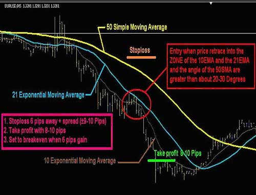 forex 15 minute chart strategy