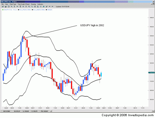 Daytime Strategy for forex "inside day+Bollinger band" Figure 7 