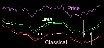 The difference between JMA from EMA