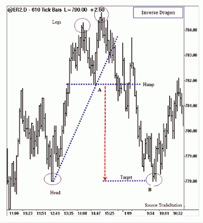 Dragon Chart Pattern