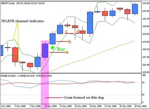 daily forex technique