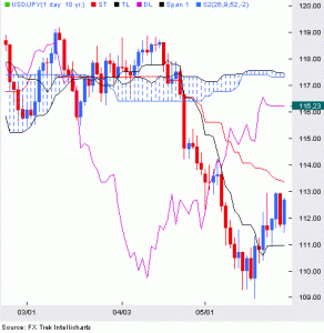 Ichimoku trading strategies in hindi