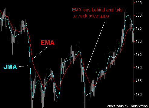 Jurik Moving Average