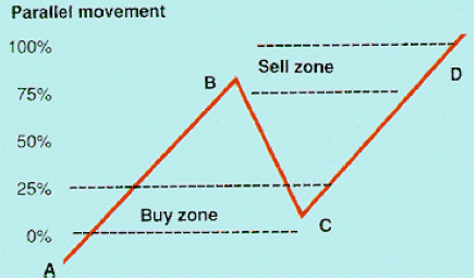 Scalping forex strategy-a parallel movement 