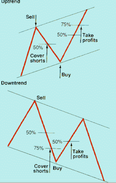 trading strategy low drawdown forex