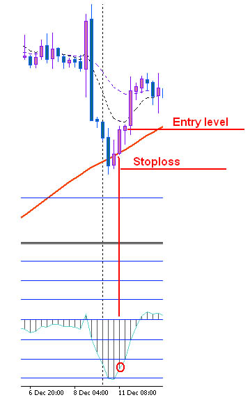 forex macd strategy 4 hour