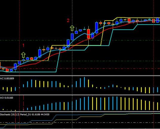 Forex Strategy "Method of triple-A"
