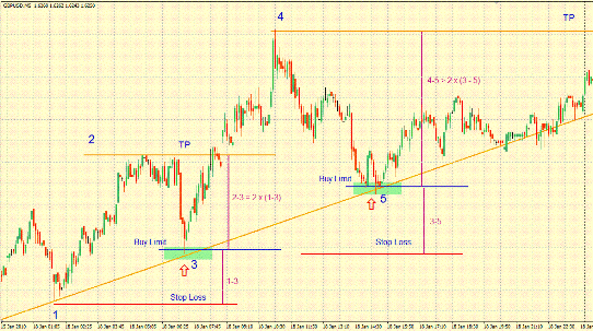 forex trend line