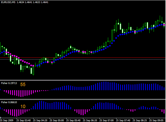 Forex Strategy Fisher | FOREX Strategies