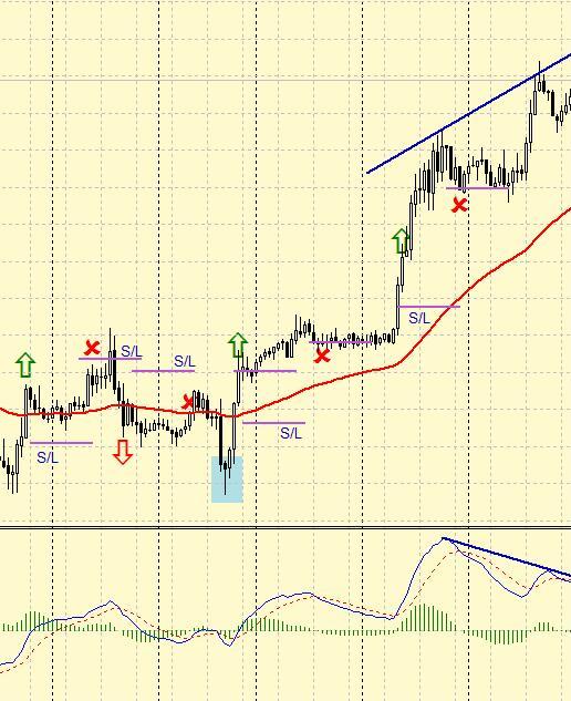 Forex Strategy on MACD, which brings profit