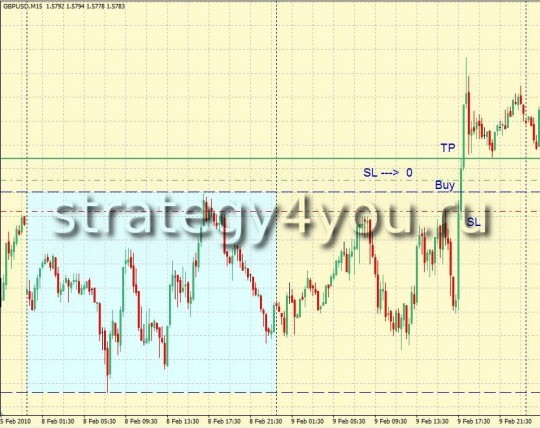 Strategy Daily Breakout System