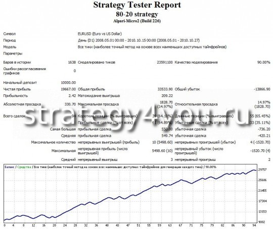 Test forex strategy 80-20 - EURUSD (D1) by Expert Advisor 80-20 strategy