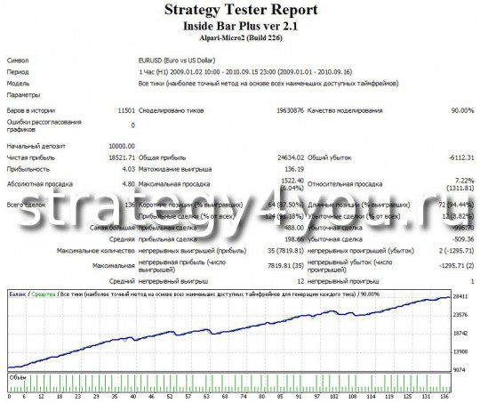 forex strategy for the h1