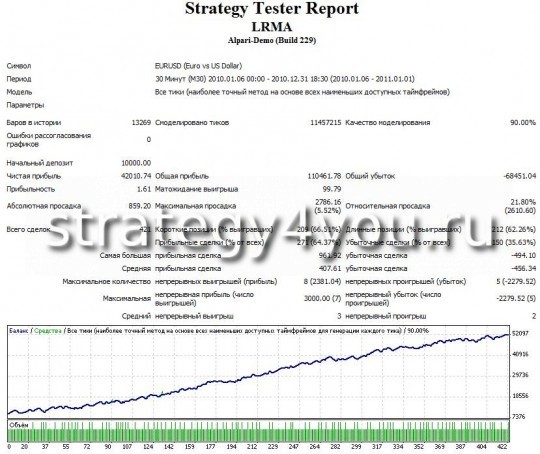 Test Forex Strategy LRMA - EURUSD (M30)