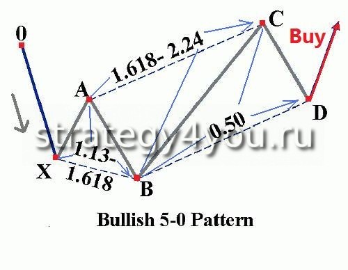 Pattern 5-0 from Buy