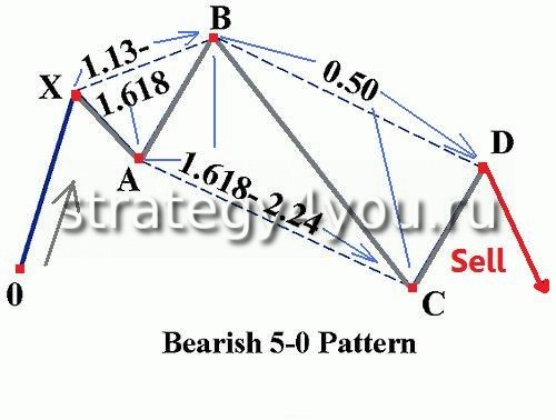 5 0 pattern forex