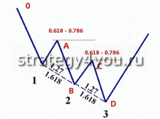 forex strategy traffic signal