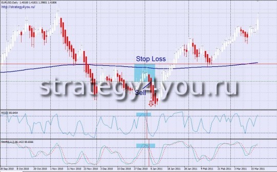 Forex Strategy "Multicurrency"