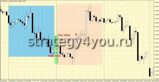 Forex Strategy Momentum Pinball - a transaction to purchase