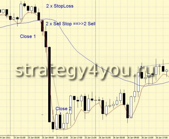 Strategy Forex "Two Lines"