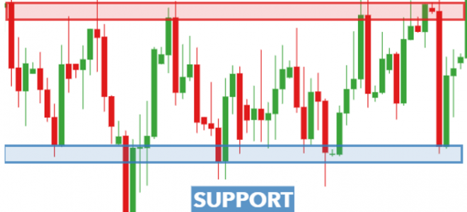 Support and Resistance Indicators for MT4 (best): description, examples of use