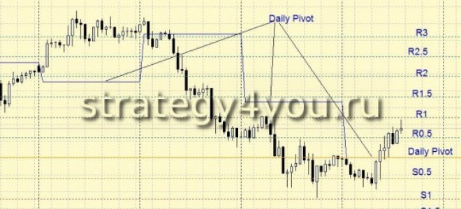 Forex Strategy for Daily Pivot
