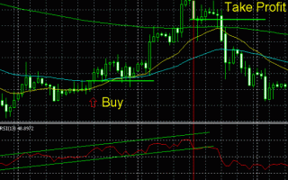 Forex Strategy «Trend-Following»