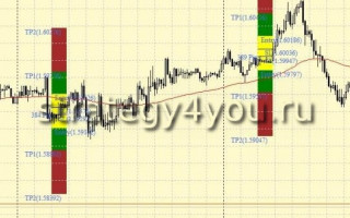 Forex Strategy 4-6 GMT Breakout Strategy