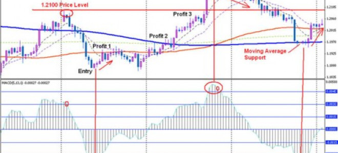 4-x-Hour MACD Forex Strategy