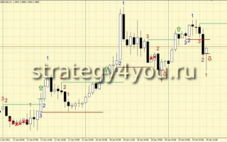 Forex Strategy «Powerful Tool»