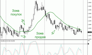 Forex Strategy «Quiet Positional»