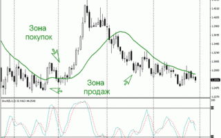 Forex Strategy «Quiet Positional»