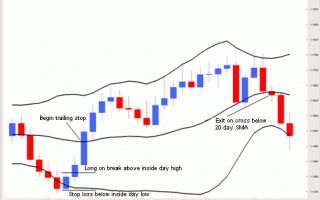 Forex Strategy «Inside Day + Bollinger Bands»