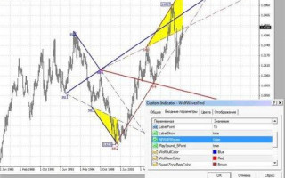 Wolfe Waves Pattern [Forex & Crypto Trading Strategy]