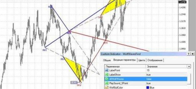 Wolfe Waves Pattern [Forex & Crypto Trading Strategy]