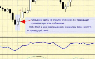 Forex Strategy «50% of the previous candle»