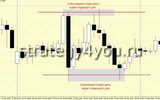 Forex strategy «Two highs / lows in one day» or 2 MAX / MIN in 1 DAY [Forex & Crypto Trading Strategy]